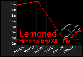 Total Graph of Lemoned