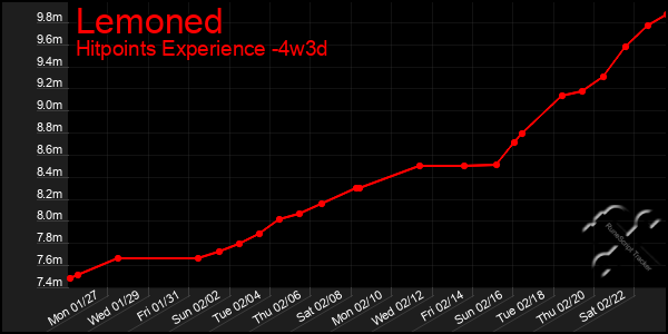 Last 31 Days Graph of Lemoned