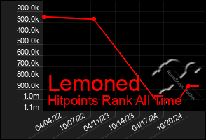 Total Graph of Lemoned