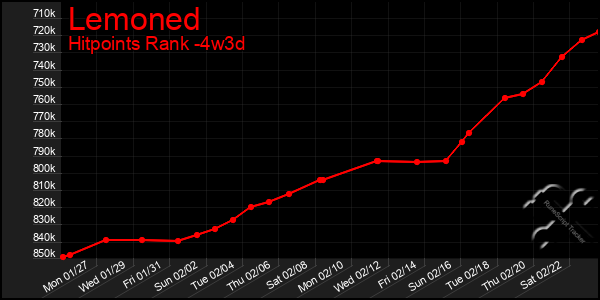 Last 31 Days Graph of Lemoned