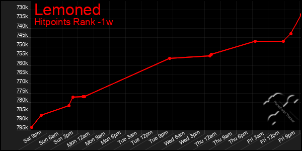 Last 7 Days Graph of Lemoned