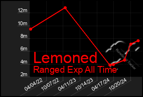 Total Graph of Lemoned