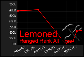 Total Graph of Lemoned