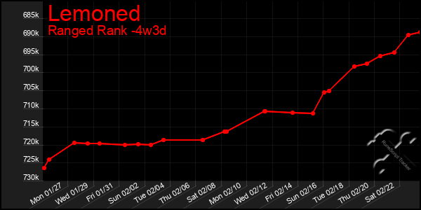 Last 31 Days Graph of Lemoned