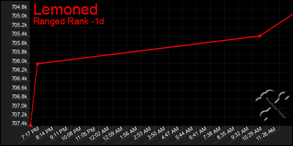 Last 24 Hours Graph of Lemoned