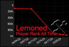 Total Graph of Lemoned