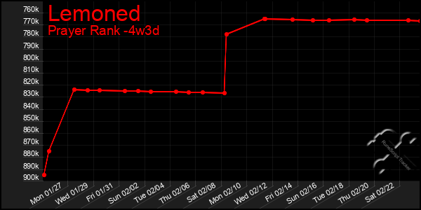 Last 31 Days Graph of Lemoned