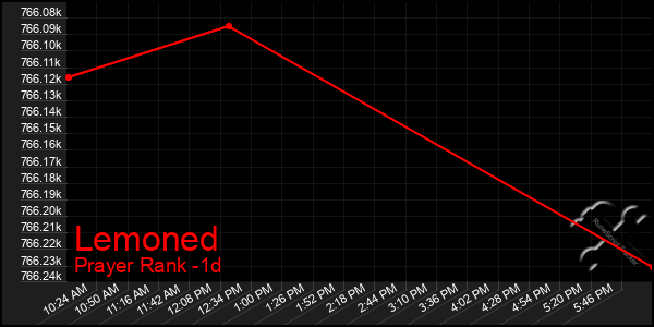 Last 24 Hours Graph of Lemoned