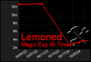 Total Graph of Lemoned