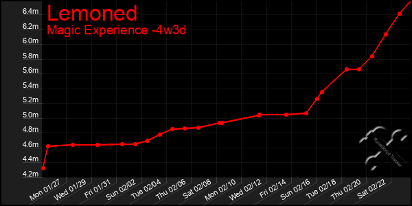 Last 31 Days Graph of Lemoned