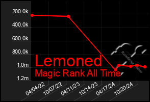 Total Graph of Lemoned