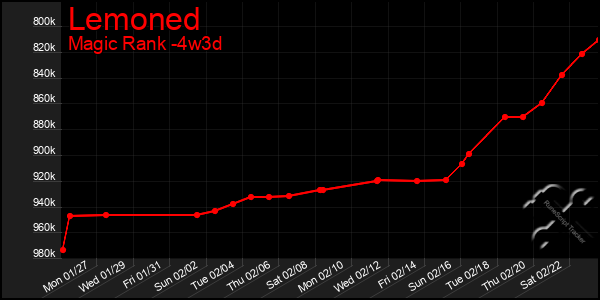 Last 31 Days Graph of Lemoned