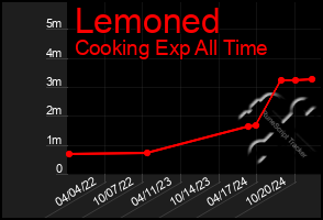 Total Graph of Lemoned