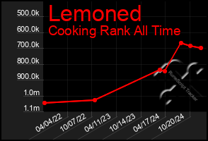 Total Graph of Lemoned