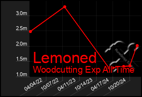 Total Graph of Lemoned