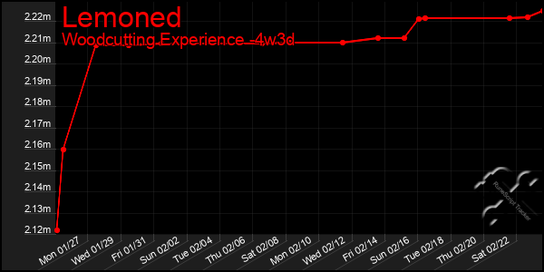 Last 31 Days Graph of Lemoned