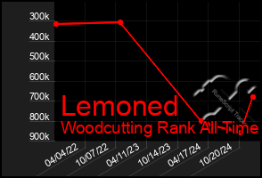 Total Graph of Lemoned