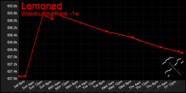 Last 7 Days Graph of Lemoned