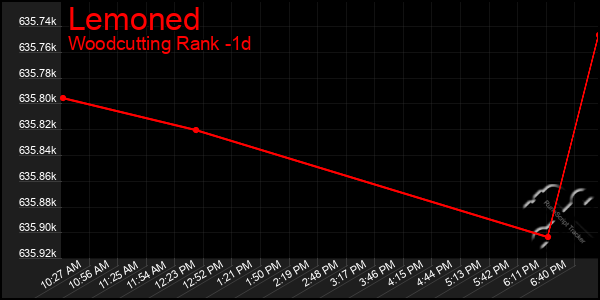 Last 24 Hours Graph of Lemoned