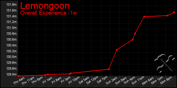 1 Week Graph of Lemongoon