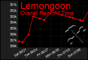 Total Graph of Lemongoon