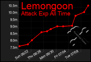 Total Graph of Lemongoon