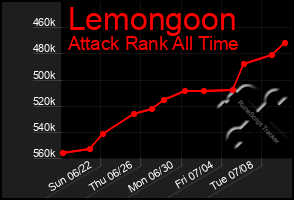Total Graph of Lemongoon