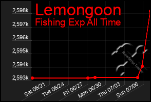 Total Graph of Lemongoon