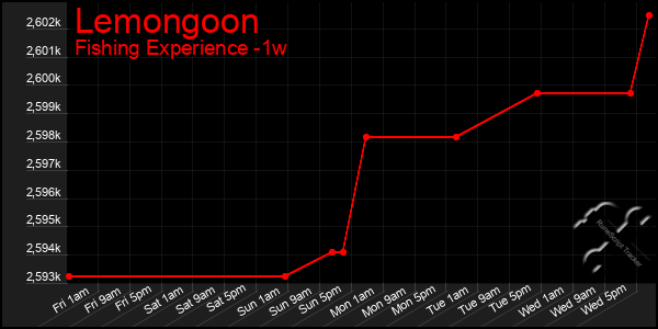 Last 7 Days Graph of Lemongoon