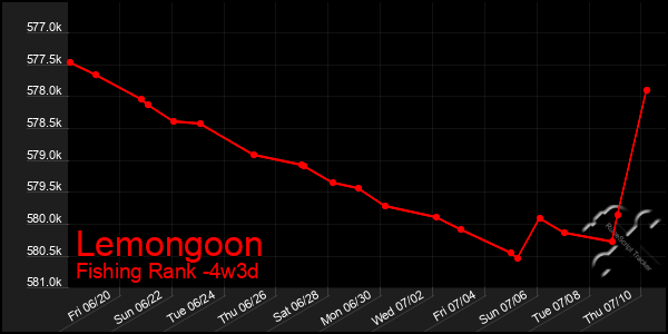 Last 31 Days Graph of Lemongoon