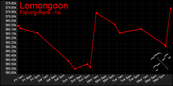 Last 7 Days Graph of Lemongoon