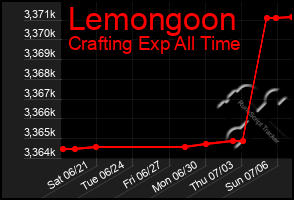 Total Graph of Lemongoon