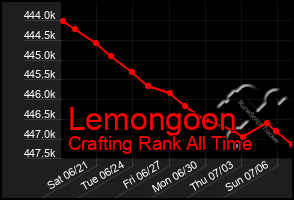 Total Graph of Lemongoon