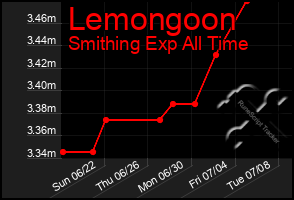Total Graph of Lemongoon