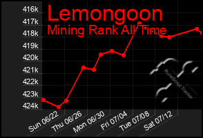 Total Graph of Lemongoon