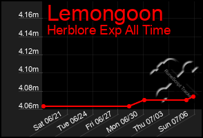 Total Graph of Lemongoon
