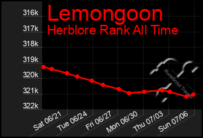 Total Graph of Lemongoon