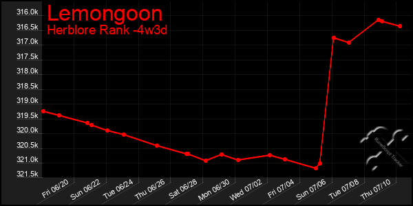 Last 31 Days Graph of Lemongoon
