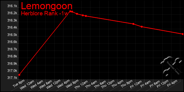 Last 7 Days Graph of Lemongoon