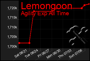 Total Graph of Lemongoon