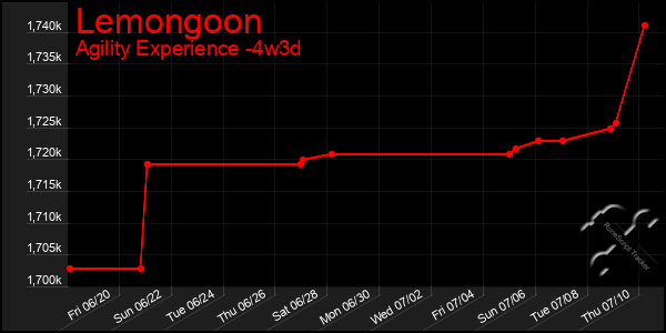 Last 31 Days Graph of Lemongoon