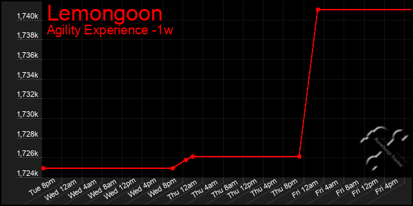 Last 7 Days Graph of Lemongoon