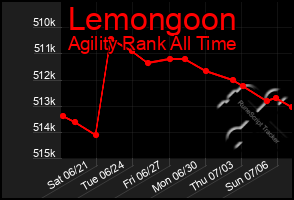 Total Graph of Lemongoon
