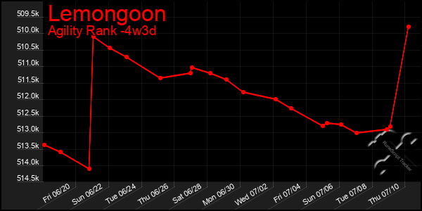Last 31 Days Graph of Lemongoon