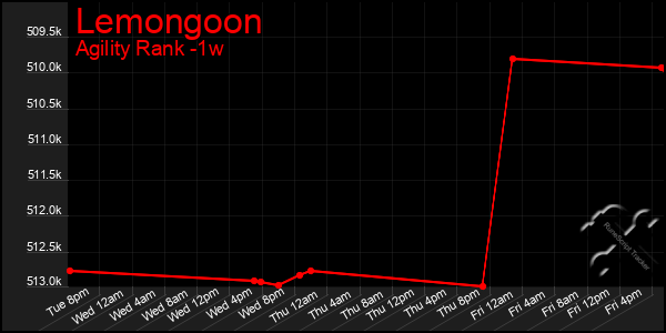 Last 7 Days Graph of Lemongoon