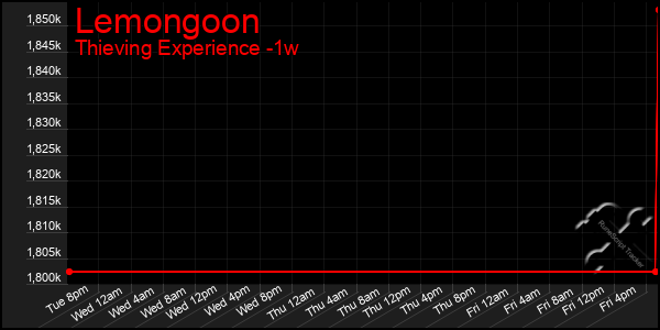 Last 7 Days Graph of Lemongoon