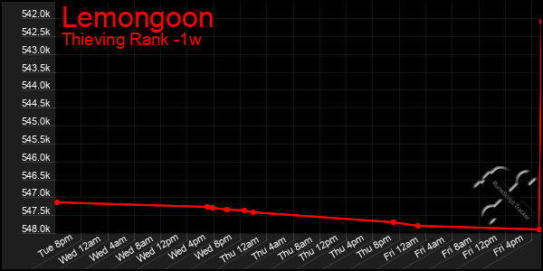 Last 7 Days Graph of Lemongoon