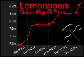 Total Graph of Lemongoon