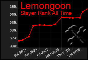 Total Graph of Lemongoon
