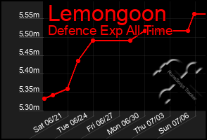 Total Graph of Lemongoon